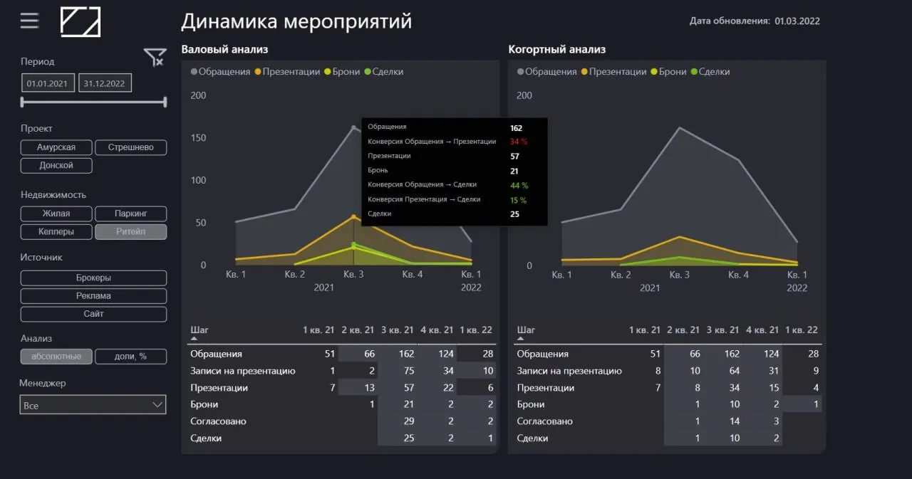 Power BI дашборд